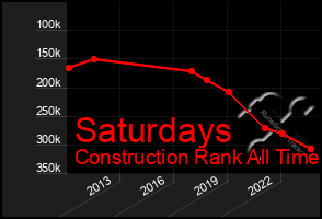 Total Graph of Saturdays