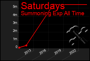 Total Graph of Saturdays