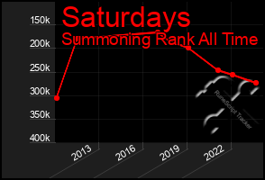 Total Graph of Saturdays