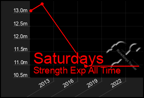 Total Graph of Saturdays