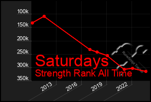 Total Graph of Saturdays