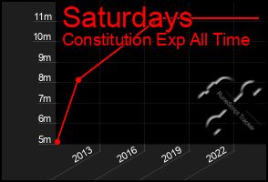 Total Graph of Saturdays