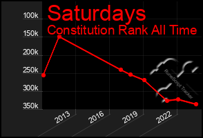 Total Graph of Saturdays