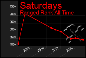 Total Graph of Saturdays