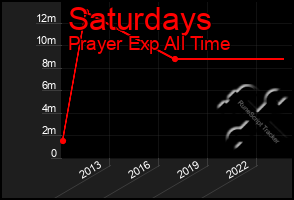 Total Graph of Saturdays
