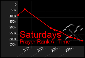 Total Graph of Saturdays