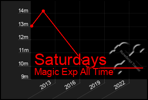 Total Graph of Saturdays