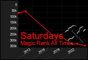 Total Graph of Saturdays