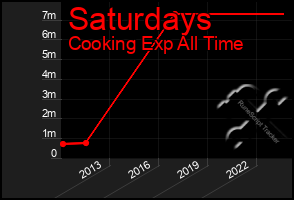 Total Graph of Saturdays