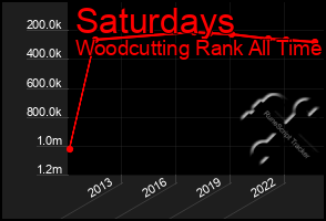 Total Graph of Saturdays