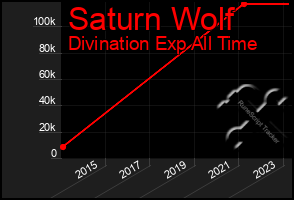 Total Graph of Saturn Wolf