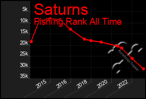 Total Graph of Saturns