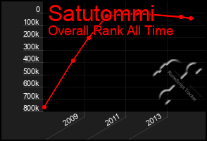 Total Graph of Satutommi