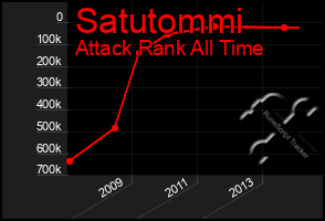 Total Graph of Satutommi