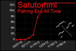 Total Graph of Satutommi