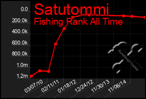 Total Graph of Satutommi