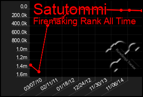 Total Graph of Satutommi