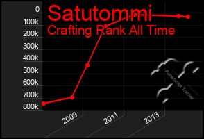 Total Graph of Satutommi