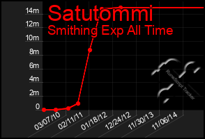 Total Graph of Satutommi
