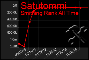 Total Graph of Satutommi