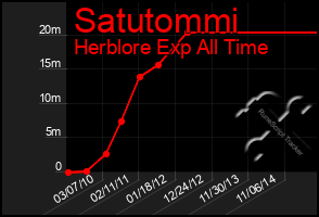 Total Graph of Satutommi