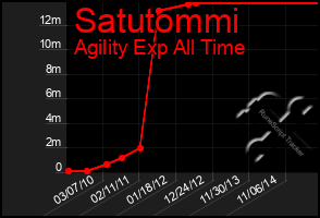 Total Graph of Satutommi