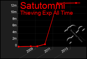 Total Graph of Satutommi