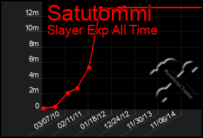 Total Graph of Satutommi