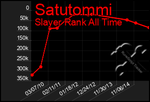 Total Graph of Satutommi