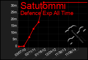 Total Graph of Satutommi