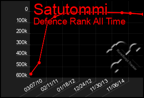 Total Graph of Satutommi