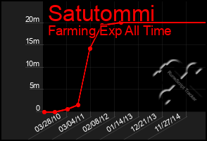 Total Graph of Satutommi