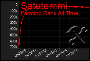 Total Graph of Satutommi