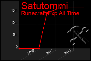 Total Graph of Satutommi