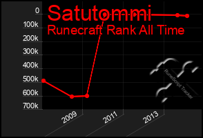 Total Graph of Satutommi