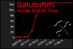 Total Graph of Satutommi