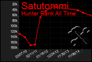 Total Graph of Satutommi