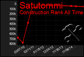 Total Graph of Satutommi