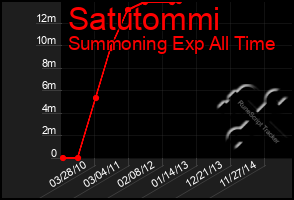 Total Graph of Satutommi