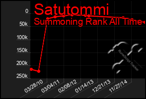 Total Graph of Satutommi