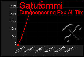 Total Graph of Satutommi