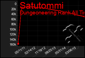 Total Graph of Satutommi