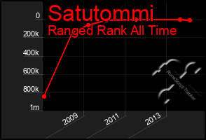 Total Graph of Satutommi