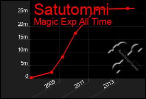 Total Graph of Satutommi