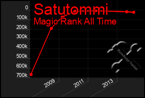 Total Graph of Satutommi