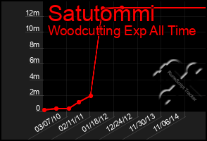 Total Graph of Satutommi