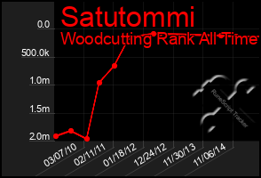 Total Graph of Satutommi