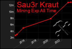 Total Graph of Sau3r Kraut