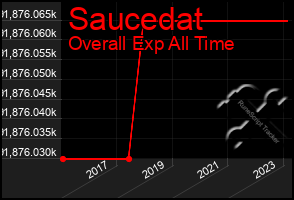 Total Graph of Saucedat