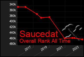 Total Graph of Saucedat